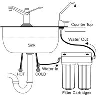 Water Filtration Systems